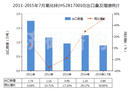 2011-2015年7月氧化鋅(HS28170010)出口量及增速統(tǒng)計